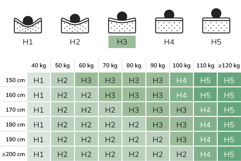 Medium-firm mattress (H3)